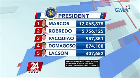 gma election 2022 results|Partial unofficial count as of 8:02 PM .